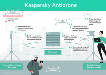 Kaspersky presenta una soluzione dedicata ai droni per salvaguardare privacy e sicurezza